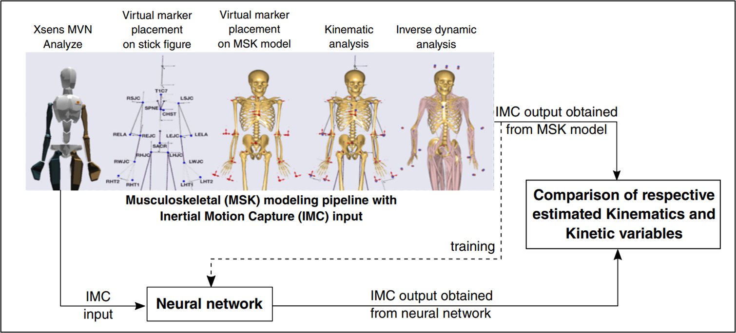 Figure 1: Machine learning pipeline for musculoskeletal modelling of upper extremity; Image reproduced from Sharma et al. 2022. IEEE Sens. J. 22(19); pp. 18684-18697.